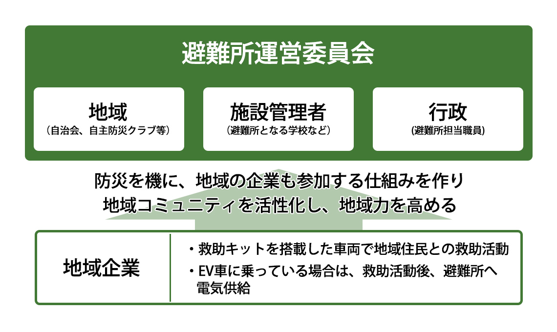 今までの地区防災は・地域（自治会、自主防災クラブ）・施設管理者（避難所となる学校など）・行政（避難所担当職員）これからの地区防災は・地域企業も参加