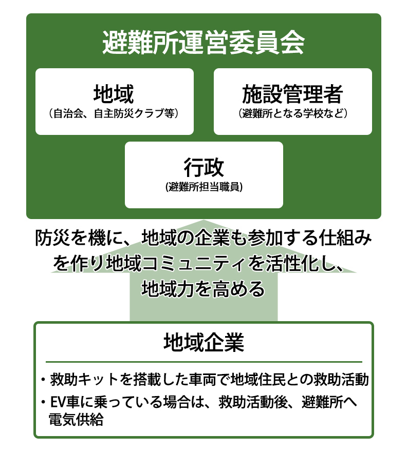 今までの地区防災は・地域（自治会、自主防災クラブ）・施設管理者（避難所となる学校など）・行政（避難所担当職員）これからの地区防災は・地域企業も参加